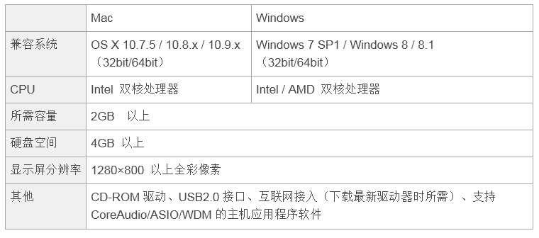 兼容iPad/Mac/PC，实现高品质录音的Steinberg USB音频接口UR12发布