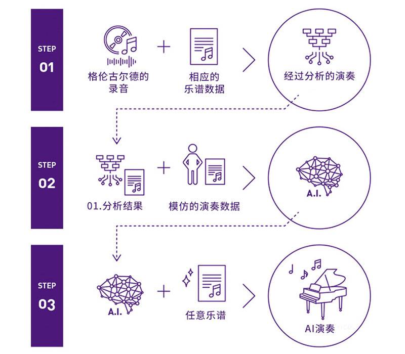 黄金城集团Dear Glenn项目将于奥地利电子艺术节亮相人工智能系统，再现传奇钢琴家格伦古尔德的风格