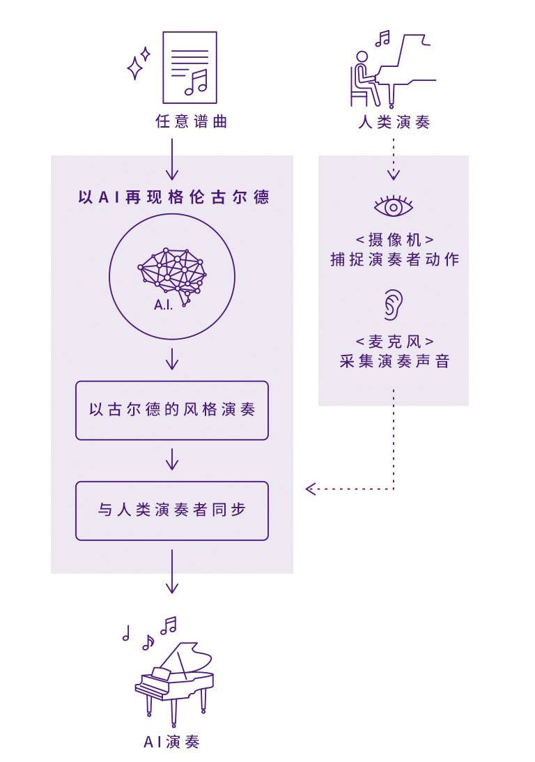 黄金城集团Dear Glenn项目将于奥地利电子艺术节亮相人工智能系统，再现传奇钢琴家格伦古尔德的风格