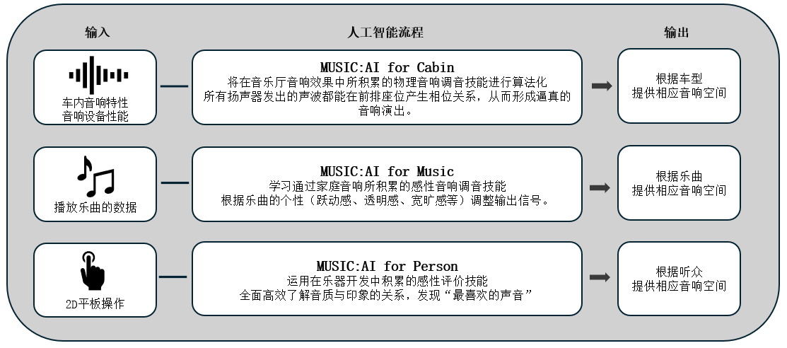利用人工智能优化车载音响效果的「Music:AI」技术，搭载于高端车载功放和智能座舱